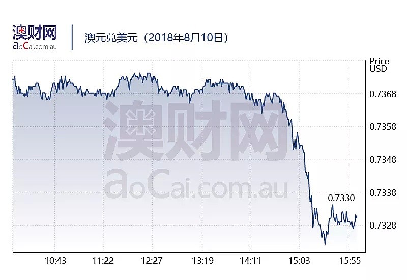 今日澳财｜全球首支利用区块链技术发行的债券落户澳洲；澳洲地产广告巨头REA利润同比增长23%（视频/组图） - 4