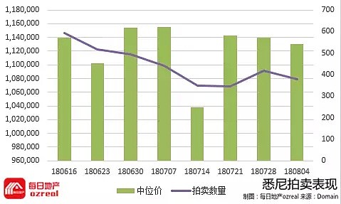 每日地产 | 房市分化悉尼艰难恢复，但墨尔本继续下行--8月11日拍卖前瞻 - 2