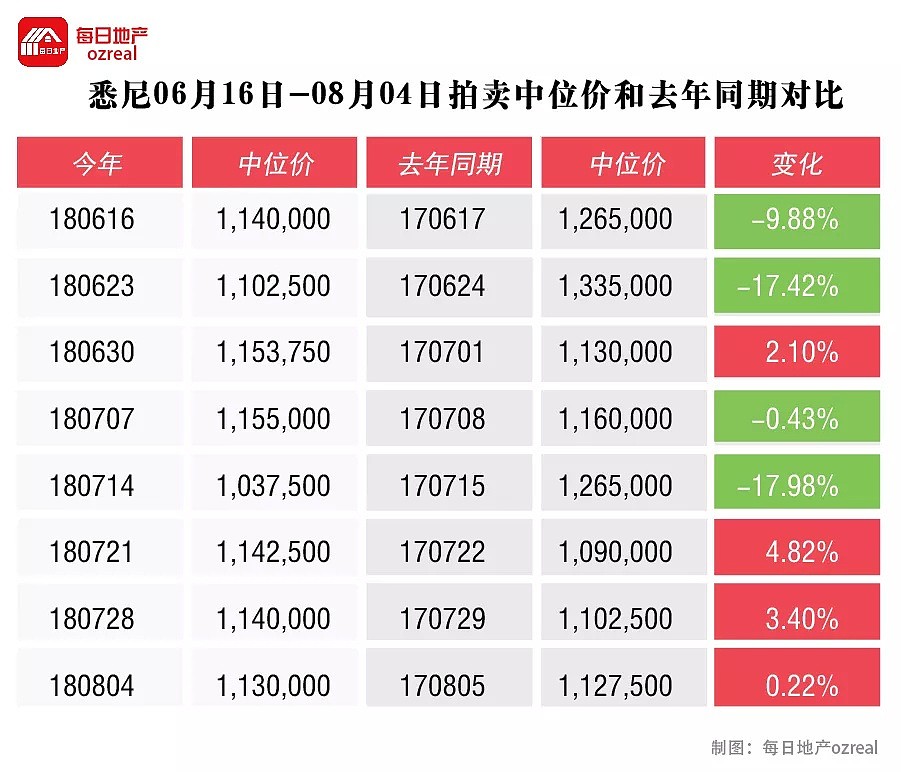 【房拍快讯】8月11日全澳房产拍卖结果火热出炉及趋势锐评 - 4