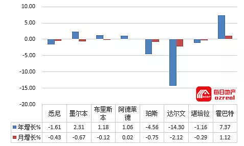 每日地产 | 房市分化悉尼艰难恢复，但墨尔本继续下行--8月11日拍卖前瞻 - 12