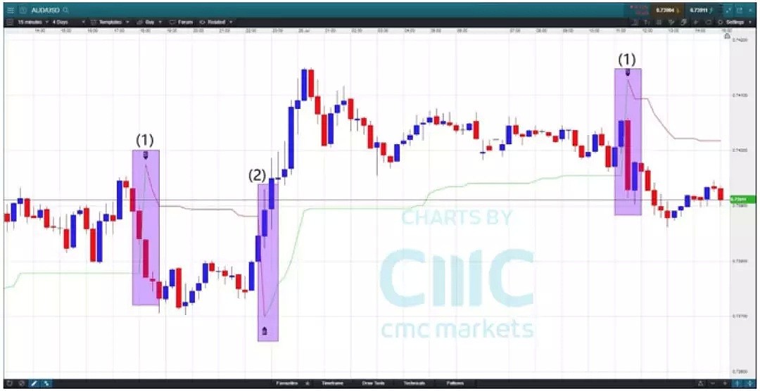 CMC Markets：技术分析小神器 (上) - 1