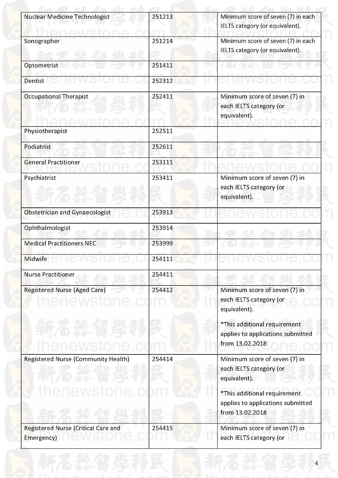 新州又一个489地区公布政策，审计、IT上榜！塔州、南澳职业清单更新了！ - 4