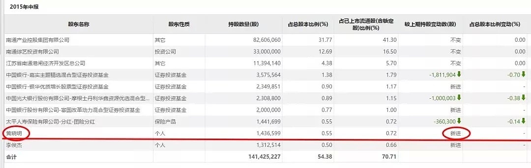 黄晓明卷入18亿股票操纵案：个人账户涉及金额或超亿元（组图） - 4