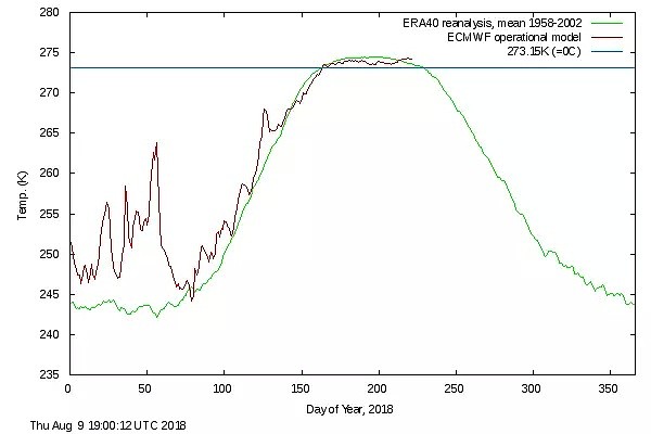 北极圈超30℃是真的吗？北极熊会灭绝？答案来了（组图） - 3