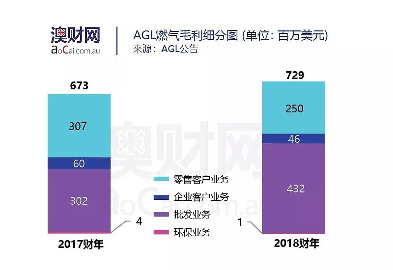 “吃批发”赚差价终难为继，澳洲电力巨头AGL站在转型十字路口 - 5