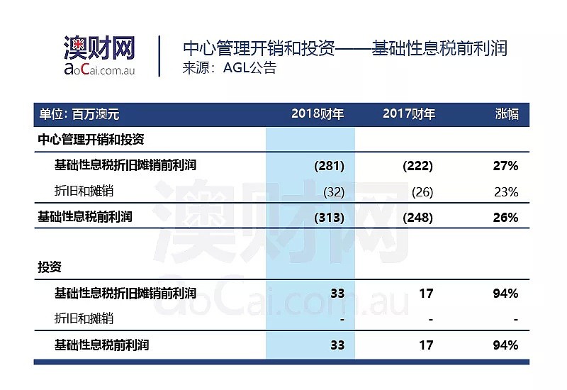 “吃批发”赚差价终难为继，澳洲电力巨头AGL站在转型十字路口 - 7