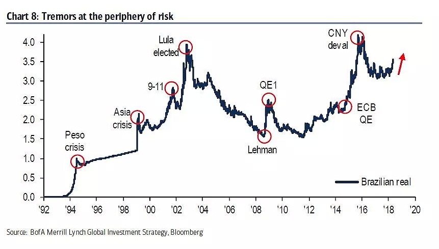 新兴市场危机信号只差一环了：这个货币是否跟着崩？ - 1