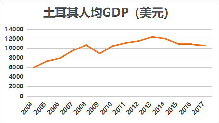 大放水、房价飙升、与美大打贸易战，土耳其崩溃，全球惊心（组图） - 3