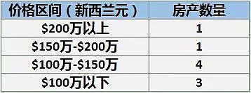 定了！新西兰禁购令正式通过，海外买家哭了！拍卖场同步释放重要信号 - 36