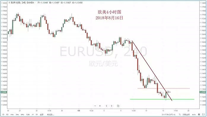 【技术分析】2018年08月16日汇市分析解盘 - 3