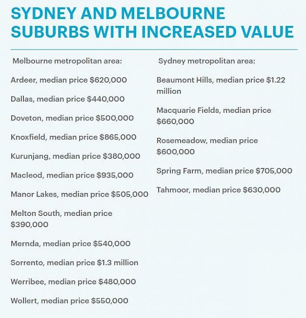 只有17个城区在涨！悉尼墨尔本多数城区房价大跌！专家：悉尼只有5个区值得投资（组图） - 4