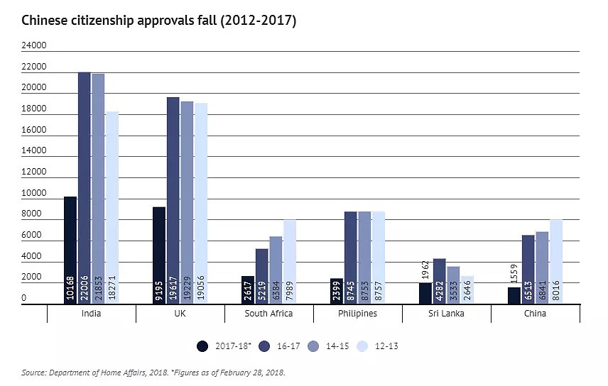 中国人被澳洲移民部区别对待？澳媒惊爆：获准入籍的华人急剧锐减 - 3