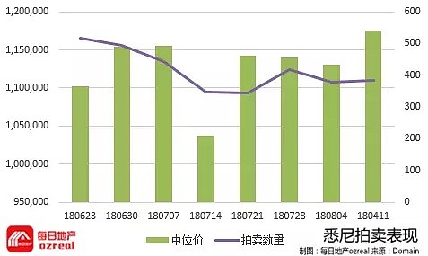 【房拍快讯】8月18日全澳房产拍卖结果火热出炉及趋势锐评 - 2