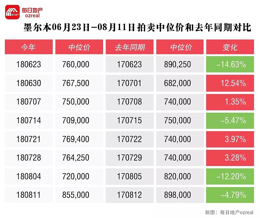 每日地产 | 悉尼拍卖清空率连续七周回升，知名中介难道倒在黎明前？--8月18日拍卖前瞻 - 8