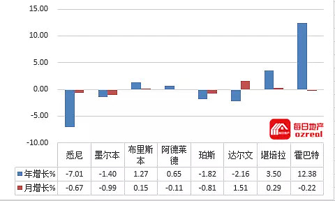 每日地产 | 悉尼拍卖清空率连续七周回升，知名中介难道倒在黎明前？--8月18日拍卖前瞻 - 11