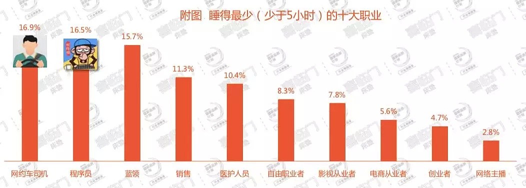 约车、点外卖、预约挂号？凌晨四点的中国人都在干什么？（组图） - 26