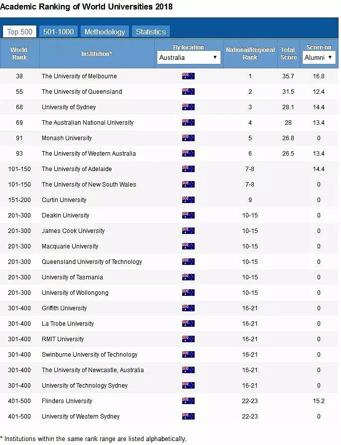 2018ARWU排行榜！澳洲大学表现抢眼，墨大蝉联第一！  - 4