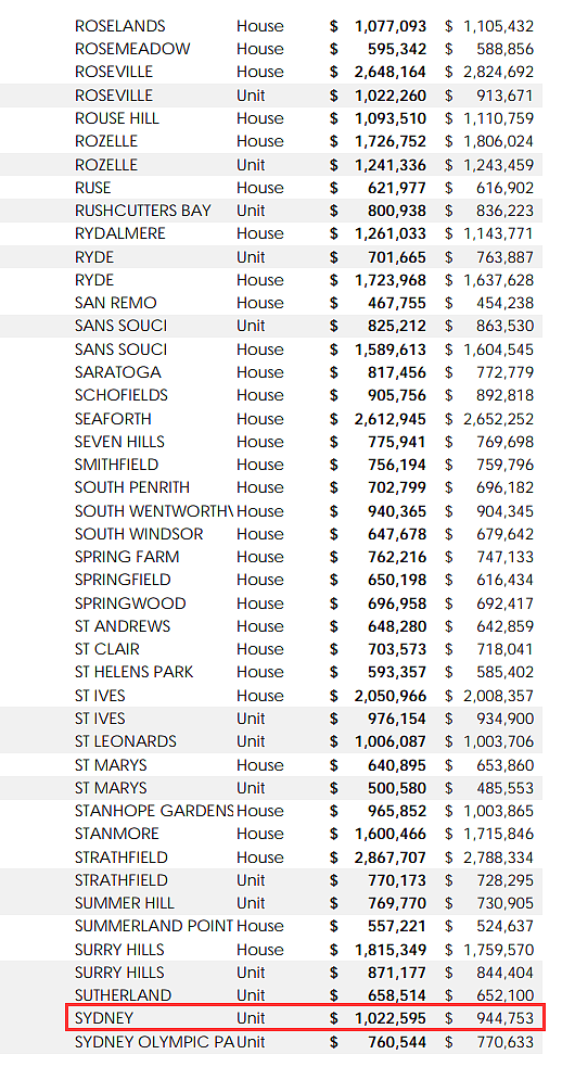 悉尼313个区的最新房价出炉！快看你家的房价跌涨多少！（组图） - 11