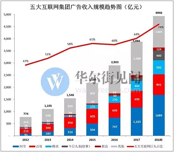 网络广告新江湖：头条加速进击 百度险境求生 - 1