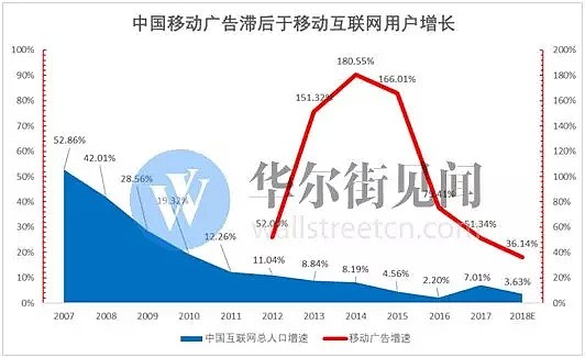 网络广告新江湖：头条加速进击 百度险境求生 - 4