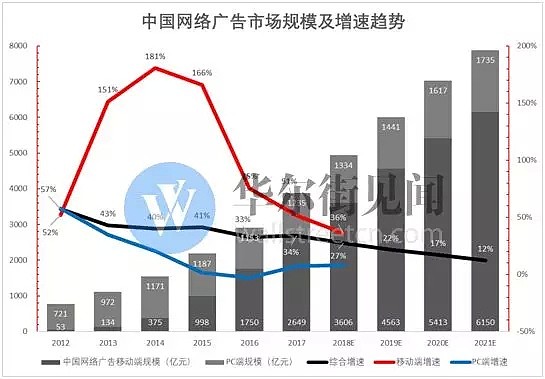 网络广告新江湖：头条加速进击 百度险境求生 - 9