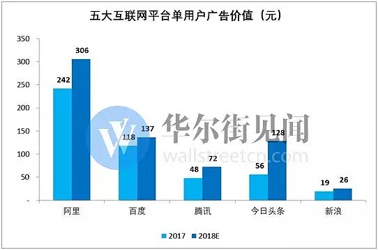网络广告新江湖：头条加速进击 百度险境求生 - 12