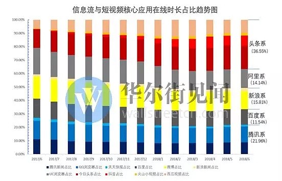 网络广告新江湖：头条加速进击 百度险境求生 - 16