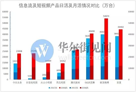 网络广告新江湖：头条加速进击 百度险境求生 - 19