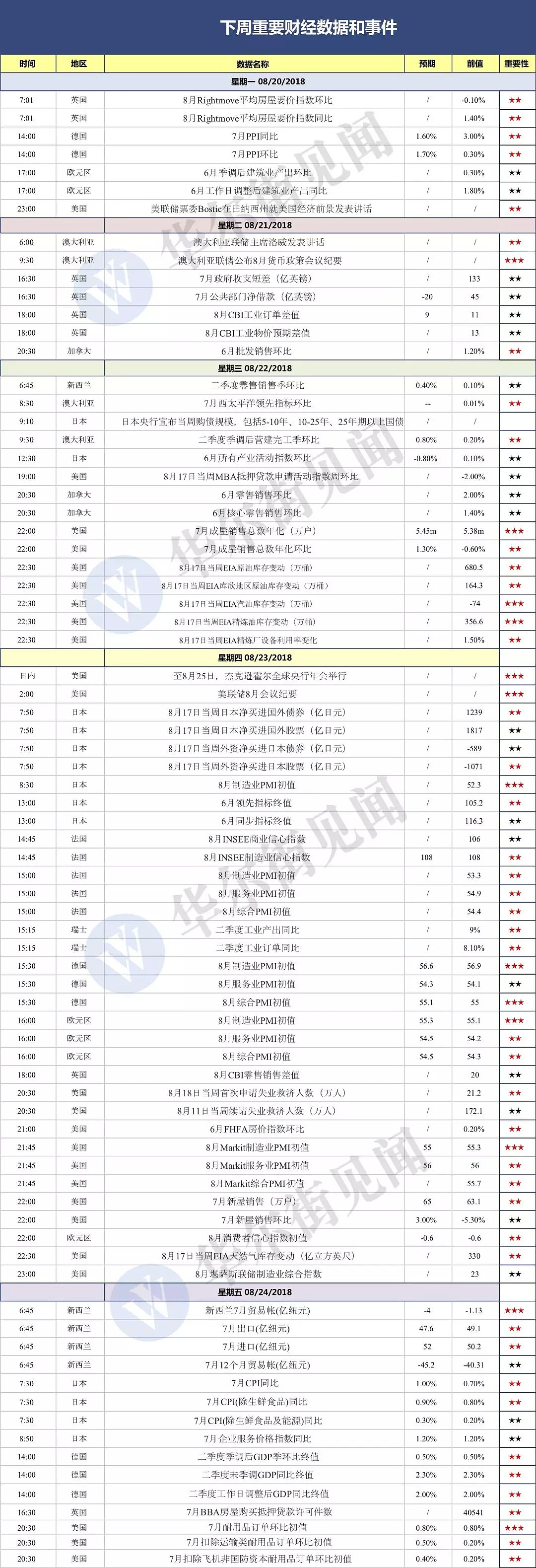 下周重磅财经事件一览：贸易成焦点、杰克逊霍尔央行年会、美联储纪要 - 2