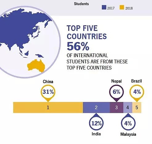 官方数据！中国哪个省市来澳洲的留学生最多？答案竟是这里，看来以后要学习这种方言了（组图） - 3