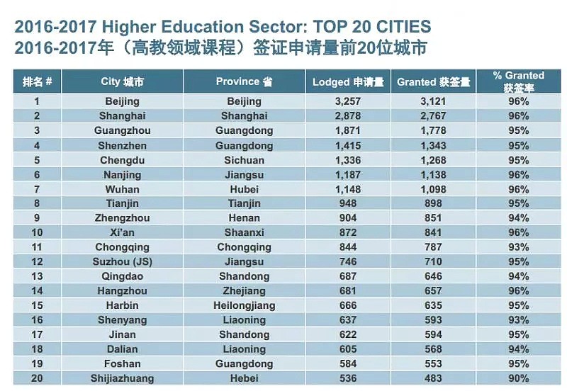 官方数据！中国哪个省市来澳洲的留学生最多？答案竟是这里，看来以后要学习这种方言了（组图） - 9