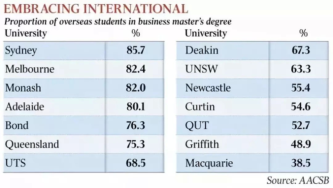 官方数据！中国哪个省市来澳洲的留学生最多？答案竟是这里，看来以后要学习这种方言了（组图） - 13