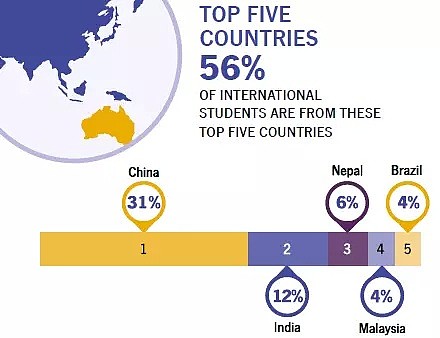 大幅削减学生签证，强制留学生毕业后回国？先问问这13万澳人答不答应！（组图） - 2