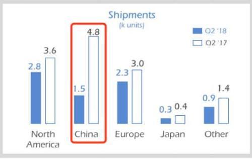 又一国际巨头在中国栽了 销量急跌3分之1（图） - 2