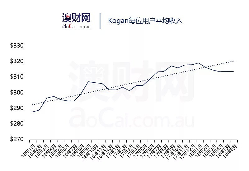 18财年利润涨108%！未来增长可期！澳洲版“京东”Kogan.com究竟“牛”在哪里？ - 5