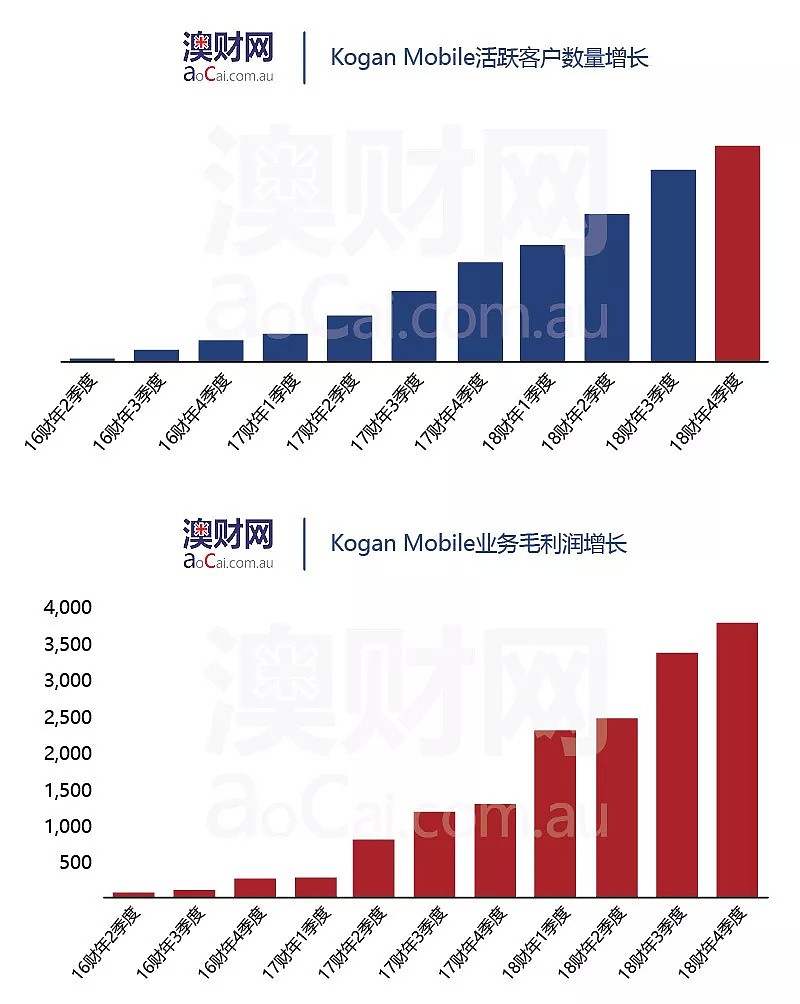 18财年利润涨108%！未来增长可期！澳洲版“京东”Kogan.com究竟“牛”在哪里？ - 6