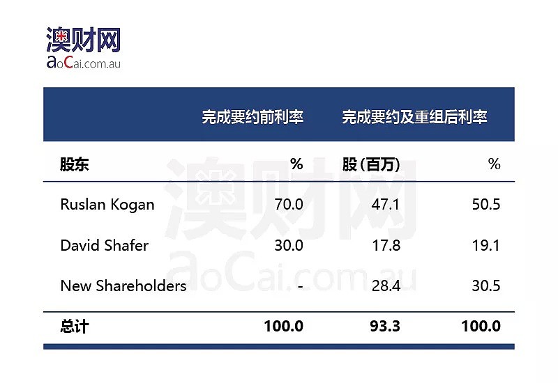 18财年利润涨108%！未来增长可期！澳洲版“京东”Kogan.com究竟“牛”在哪里？ - 7