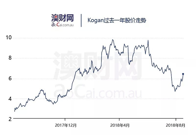 18财年利润涨108%！未来增长可期！澳洲版“京东”Kogan.com究竟“牛”在哪里？ - 9