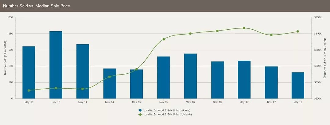 悉尼华人区Burwood近五年楼市分析：买独立屋记得讲价！ - 5