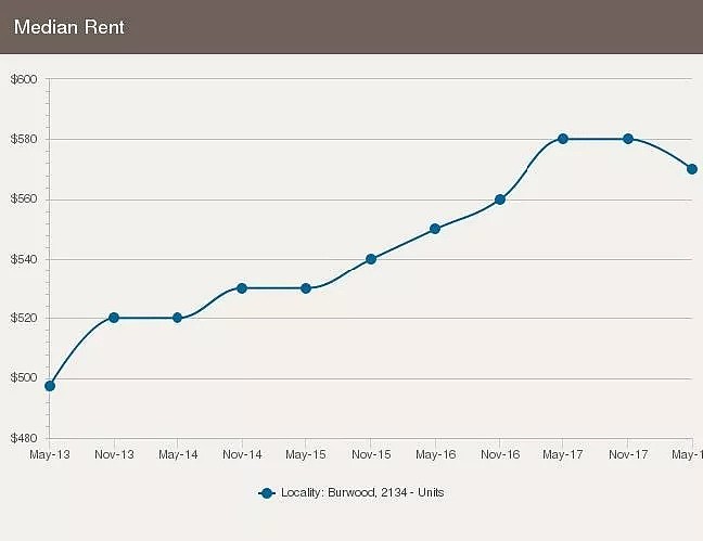 悉尼华人区Burwood近五年楼市分析：买独立屋记得讲价！ - 10