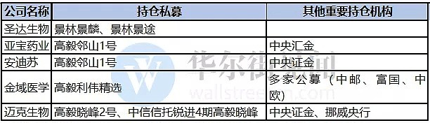 紧跟“国家队”，多家百亿私募重仓医药生物股！ - 2