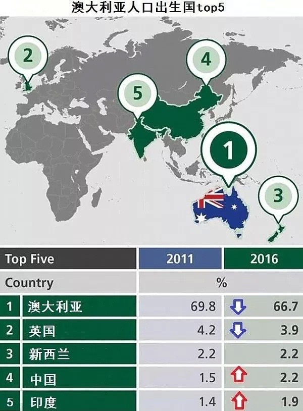 澳洲华人已达121万！普通话已成澳洲第二大语言，技术移民收入最高... - 4