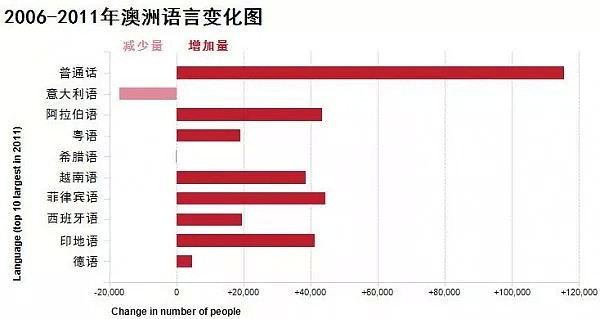 澳洲华人已达121万！普通话已成澳洲第二大语言，技术移民收入最高... - 8