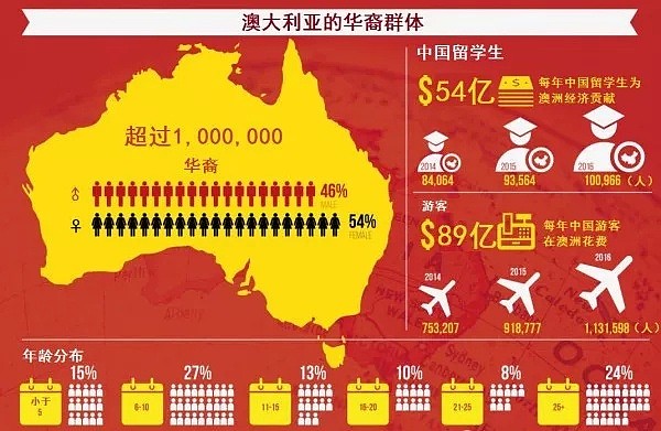 澳洲华人已达121万！普通话已成澳洲第二大语言，技术移民收入最高... - 9