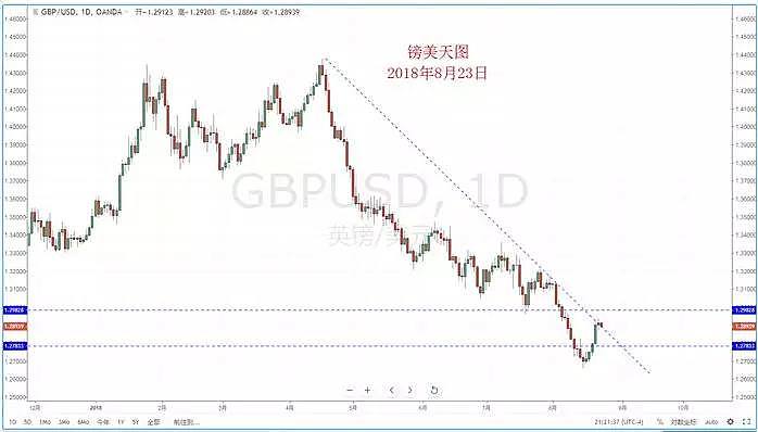 【技术分析】2018年08月23日汇市分析解盘 - 6