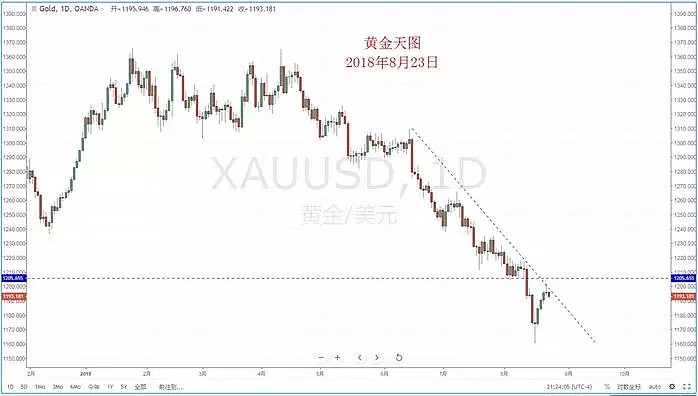 【技术分析】2018年08月23日汇市分析解盘 - 7