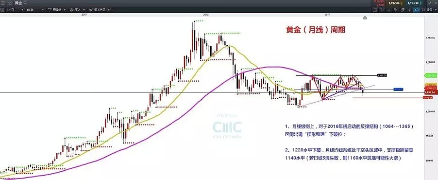 技术分析：黄金有望进入下跌浪尾声，等候右侧浪形佐证 - 1