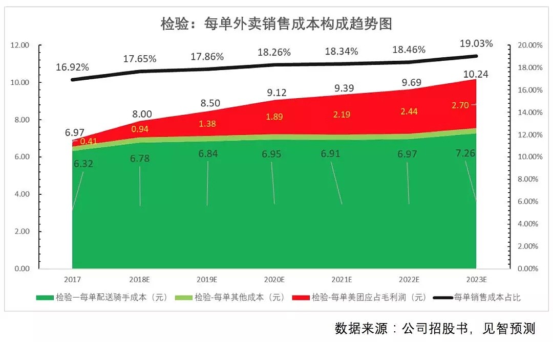 牛骨美团（上）： 五年百亿净利润的养成逻辑 - 5