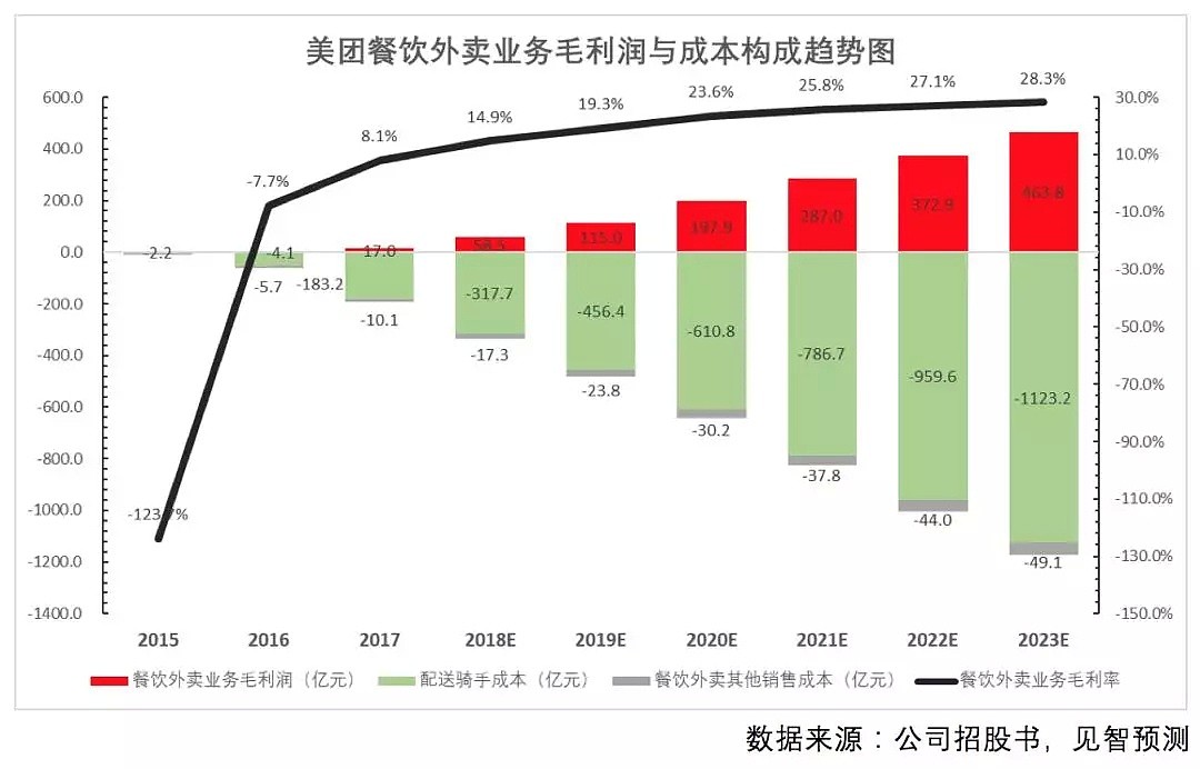 牛骨美团（上）： 五年百亿净利润的养成逻辑 - 7