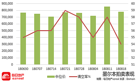 【房拍快讯】8月25日全澳房产拍卖结果火热出炉及趋势锐评 - 5